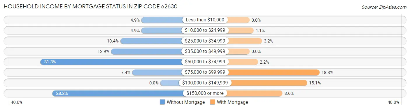 Household Income by Mortgage Status in Zip Code 62630