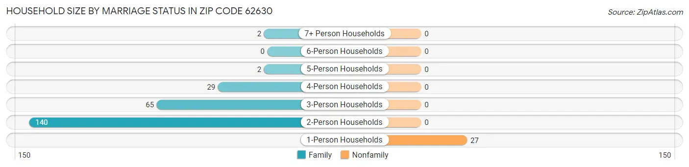 Household Size by Marriage Status in Zip Code 62630