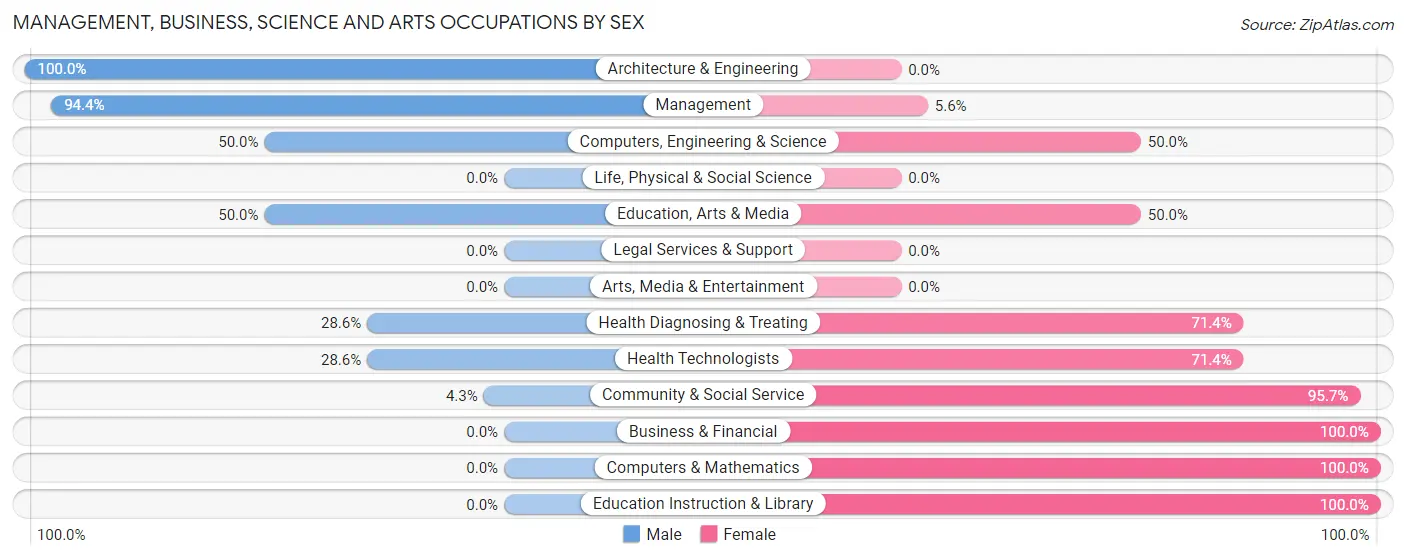 Management, Business, Science and Arts Occupations by Sex in Zip Code 62630