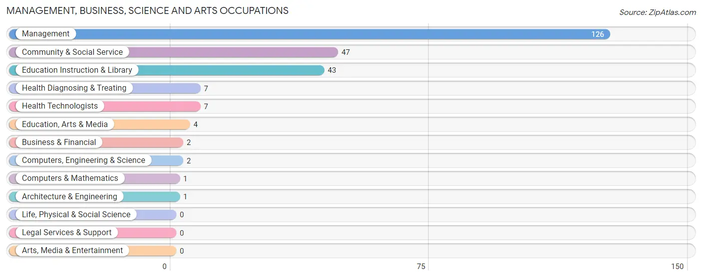 Management, Business, Science and Arts Occupations in Zip Code 62630