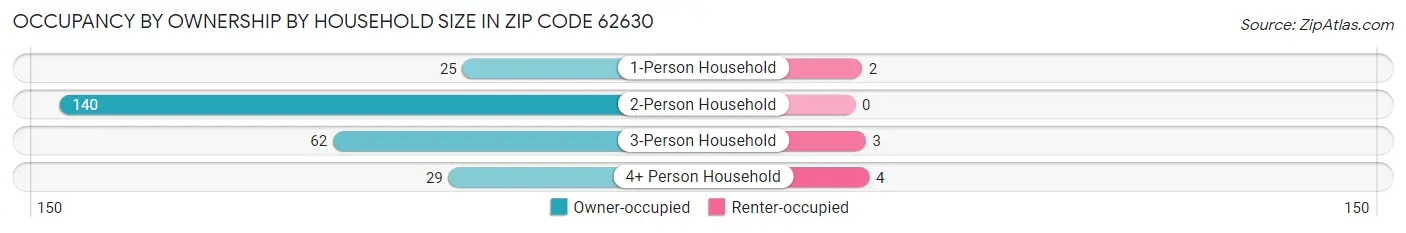Occupancy by Ownership by Household Size in Zip Code 62630