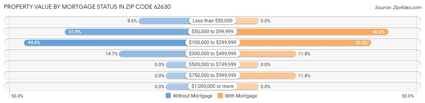 Property Value by Mortgage Status in Zip Code 62630
