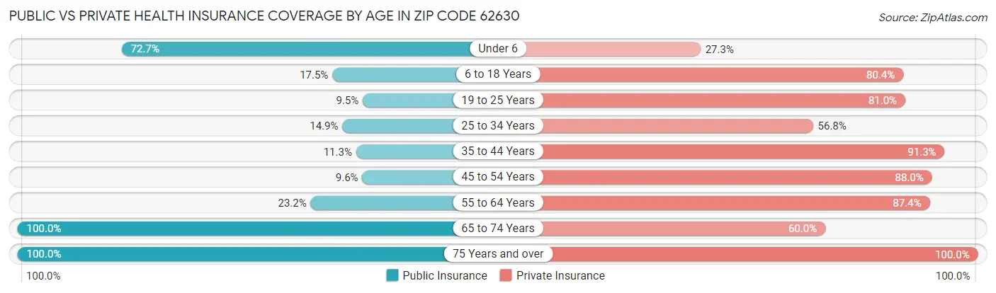 Public vs Private Health Insurance Coverage by Age in Zip Code 62630