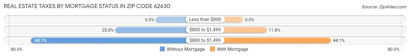 Real Estate Taxes by Mortgage Status in Zip Code 62630