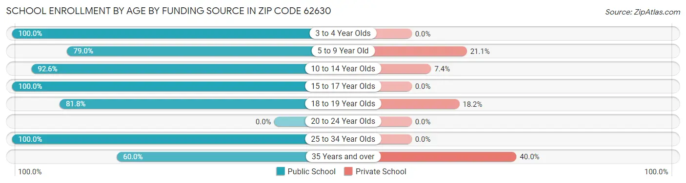 School Enrollment by Age by Funding Source in Zip Code 62630
