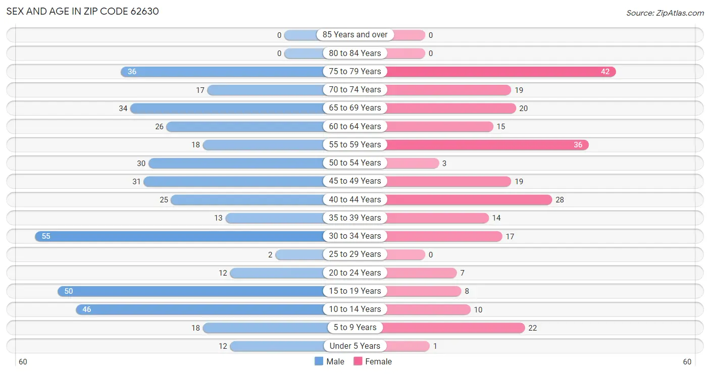 Sex and Age in Zip Code 62630