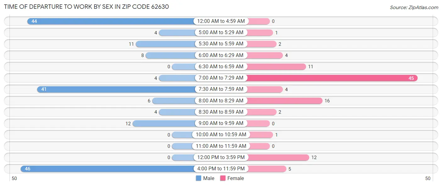 Time of Departure to Work by Sex in Zip Code 62630