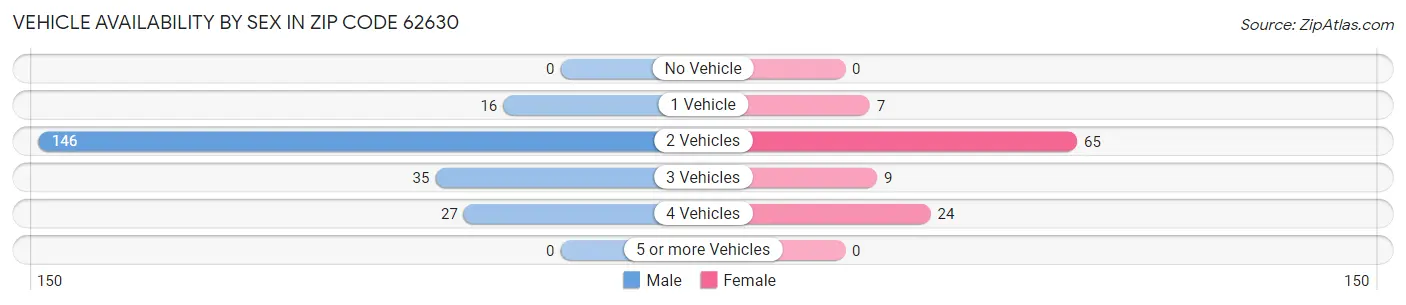 Vehicle Availability by Sex in Zip Code 62630