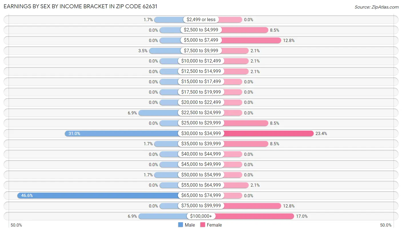 Earnings by Sex by Income Bracket in Zip Code 62631