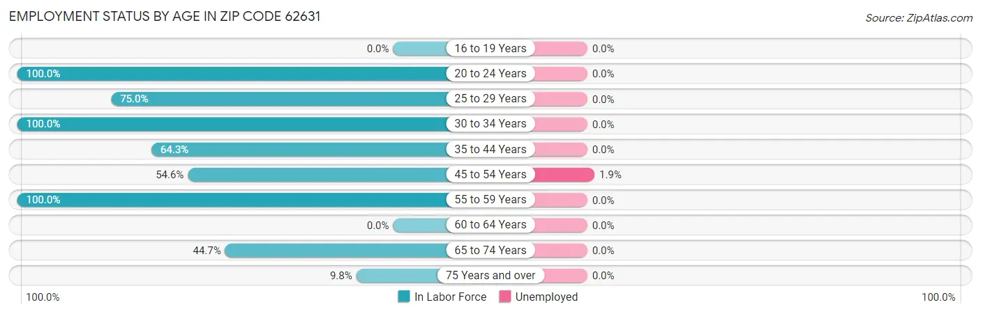 Employment Status by Age in Zip Code 62631