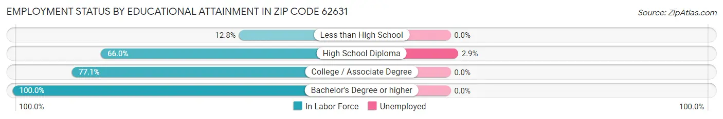 Employment Status by Educational Attainment in Zip Code 62631