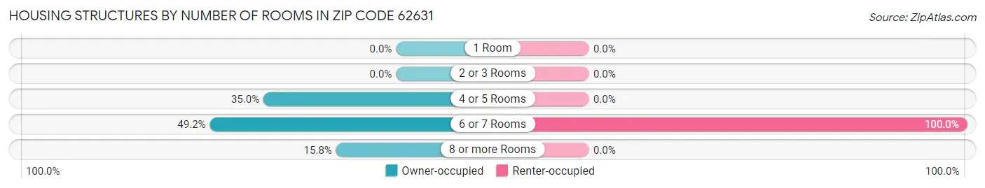 Housing Structures by Number of Rooms in Zip Code 62631