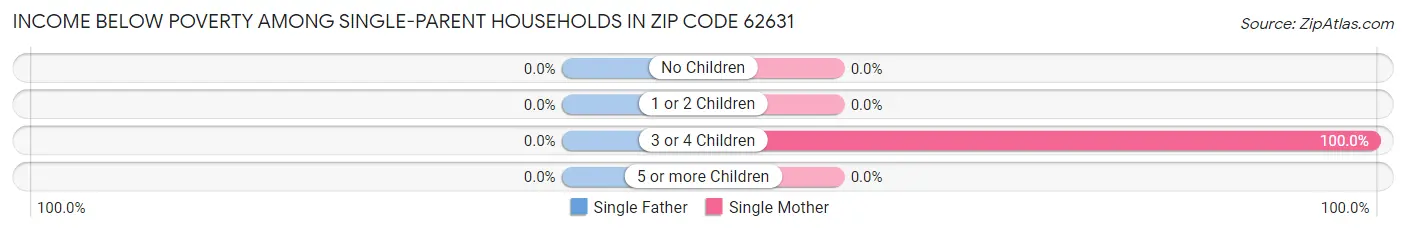 Income Below Poverty Among Single-Parent Households in Zip Code 62631