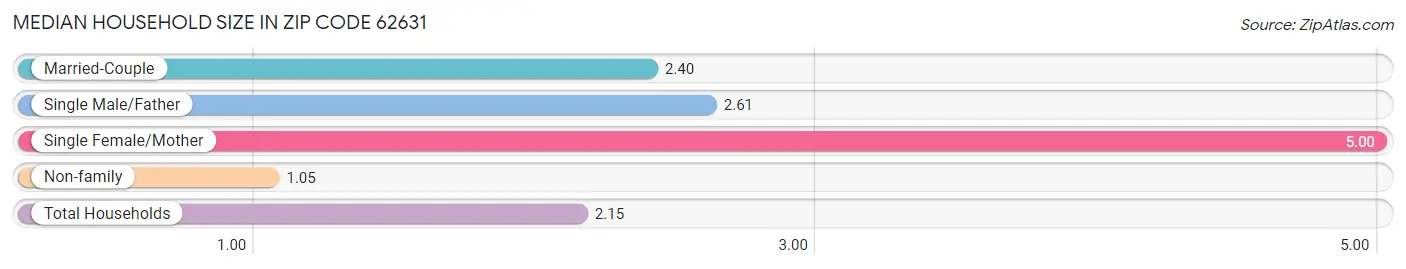 Median Household Size in Zip Code 62631