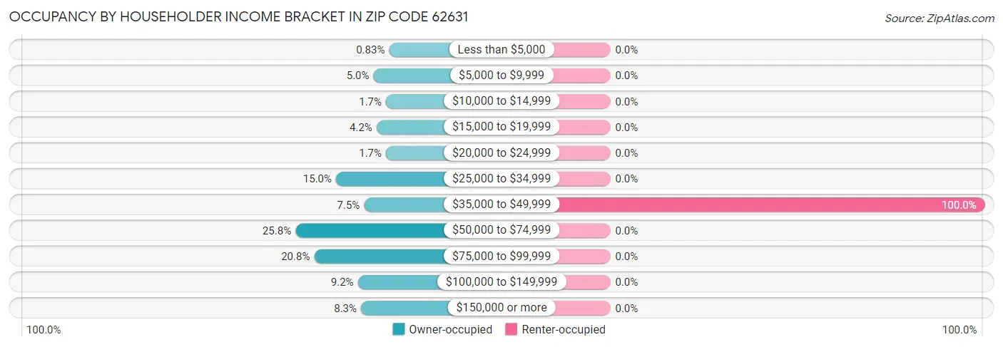 Occupancy by Householder Income Bracket in Zip Code 62631
