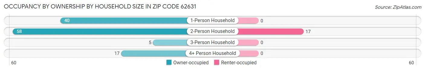 Occupancy by Ownership by Household Size in Zip Code 62631