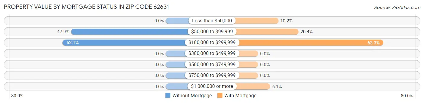 Property Value by Mortgage Status in Zip Code 62631