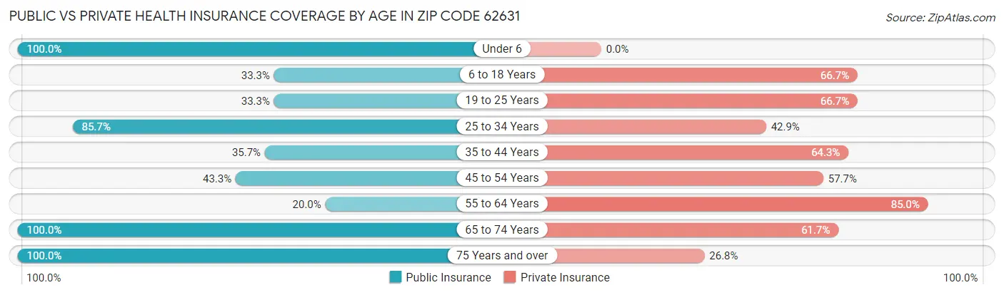Public vs Private Health Insurance Coverage by Age in Zip Code 62631