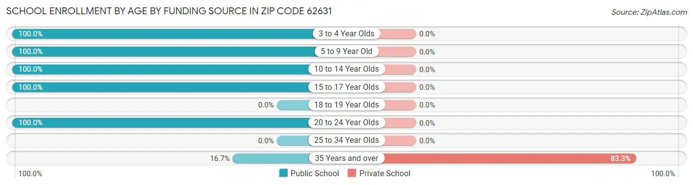 School Enrollment by Age by Funding Source in Zip Code 62631