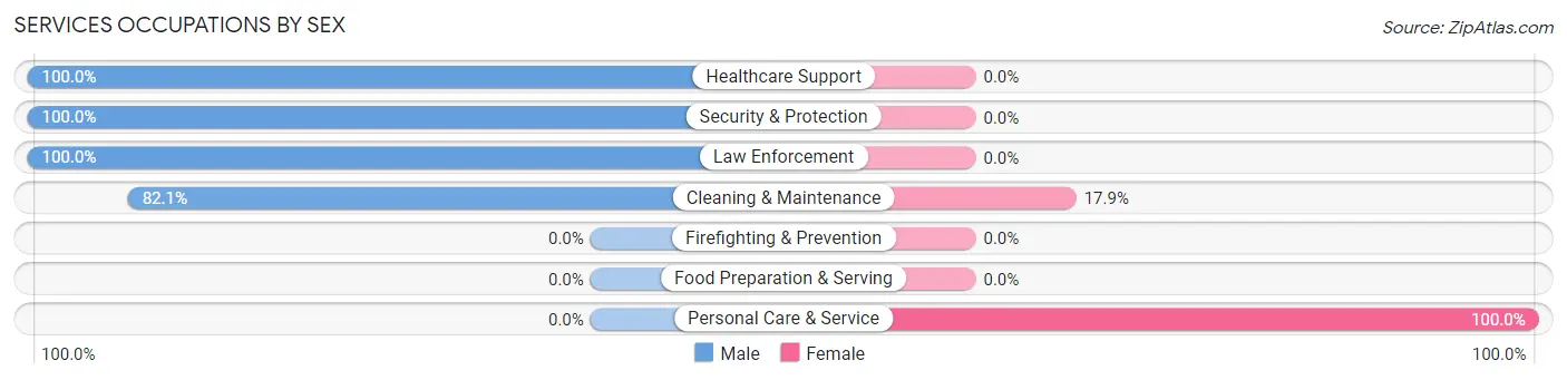 Services Occupations by Sex in Zip Code 62631