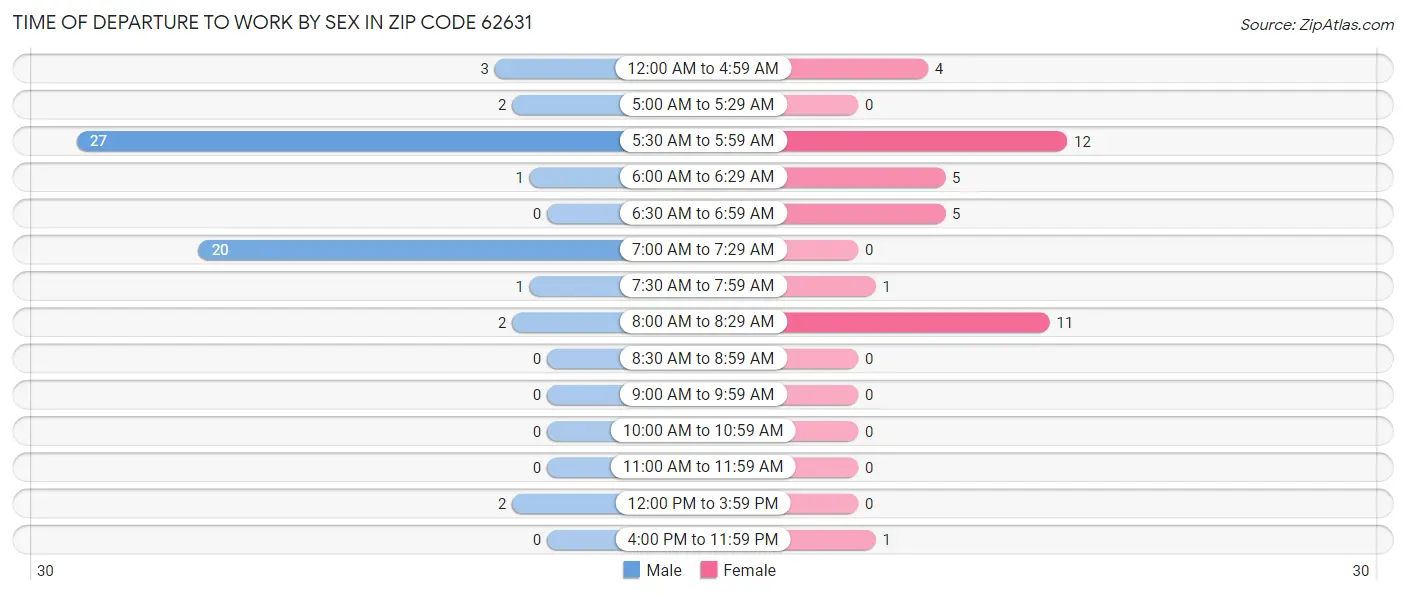 Time of Departure to Work by Sex in Zip Code 62631