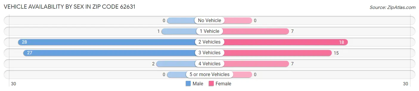 Vehicle Availability by Sex in Zip Code 62631