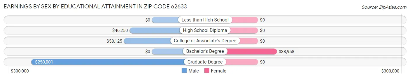 Earnings by Sex by Educational Attainment in Zip Code 62633
