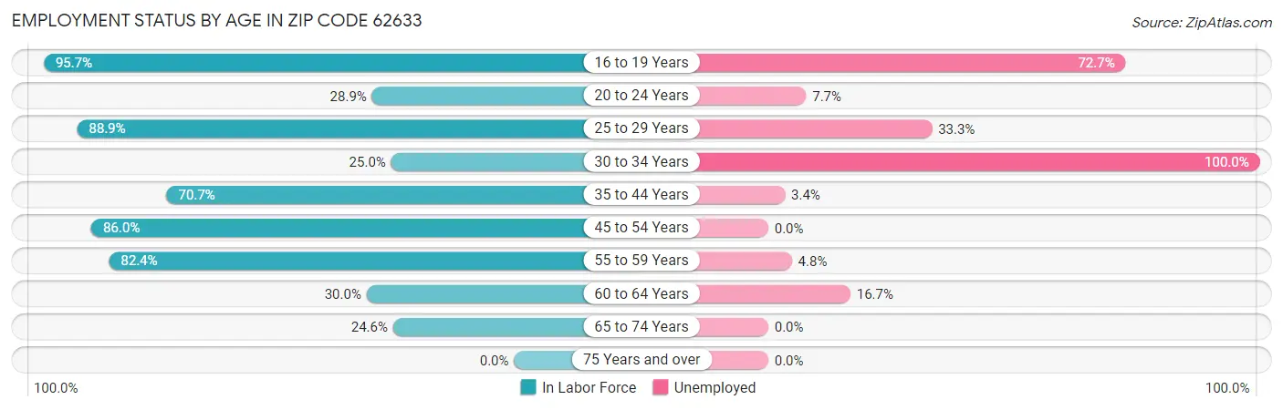 Employment Status by Age in Zip Code 62633
