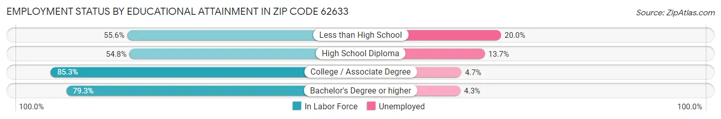 Employment Status by Educational Attainment in Zip Code 62633