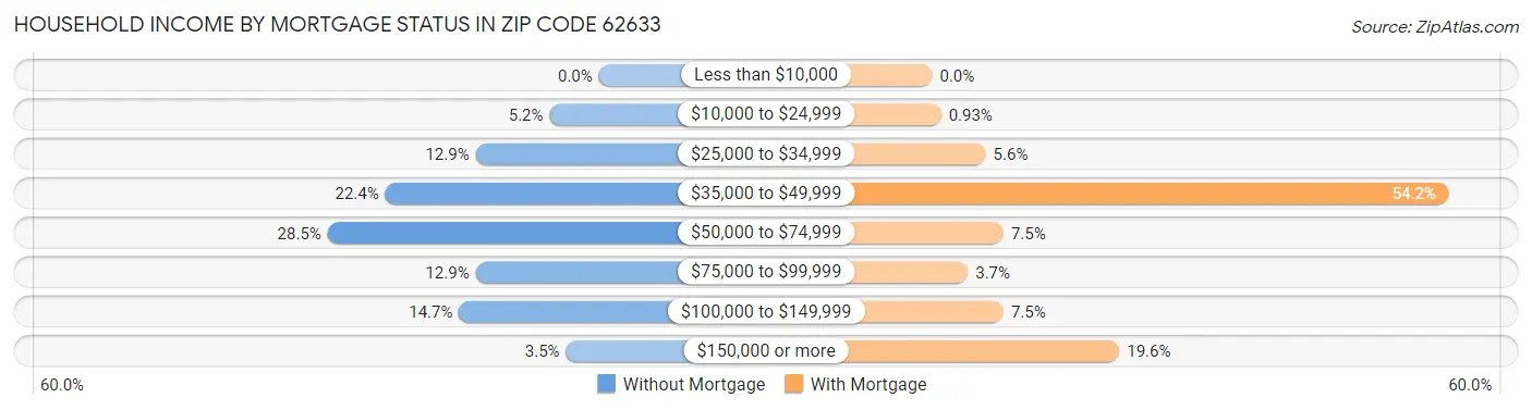 Household Income by Mortgage Status in Zip Code 62633
