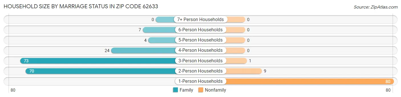 Household Size by Marriage Status in Zip Code 62633