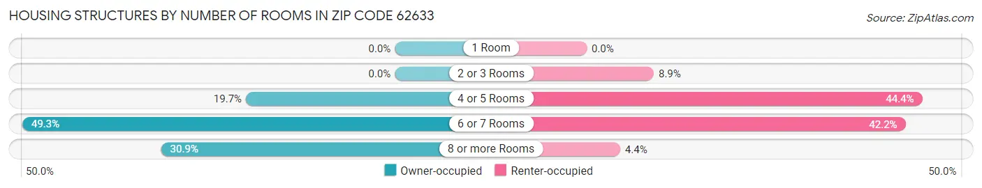 Housing Structures by Number of Rooms in Zip Code 62633