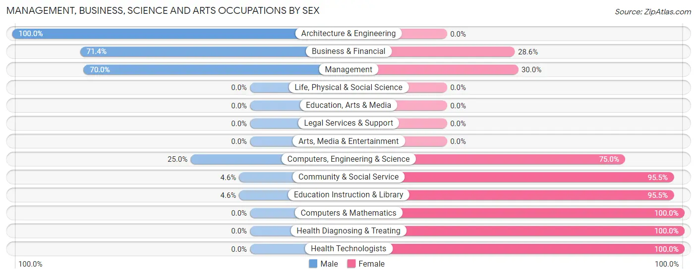 Management, Business, Science and Arts Occupations by Sex in Zip Code 62633