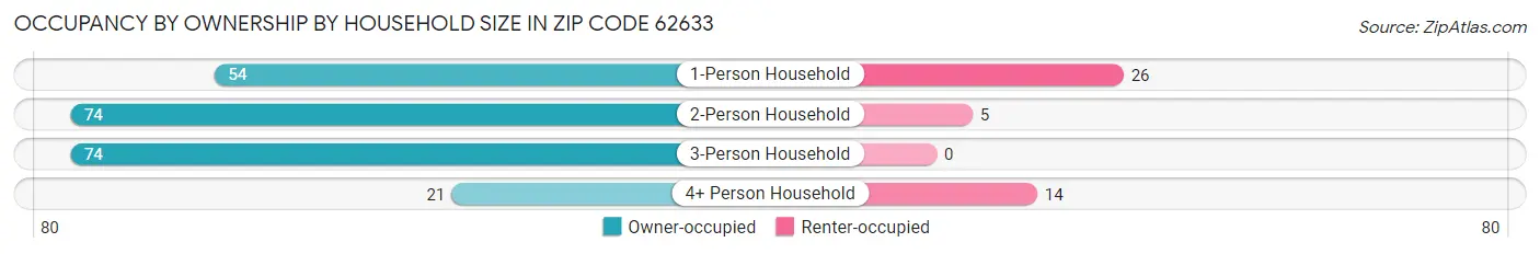 Occupancy by Ownership by Household Size in Zip Code 62633