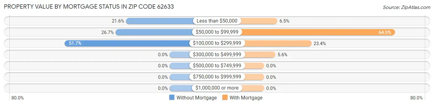 Property Value by Mortgage Status in Zip Code 62633