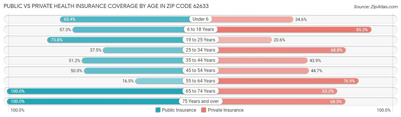 Public vs Private Health Insurance Coverage by Age in Zip Code 62633