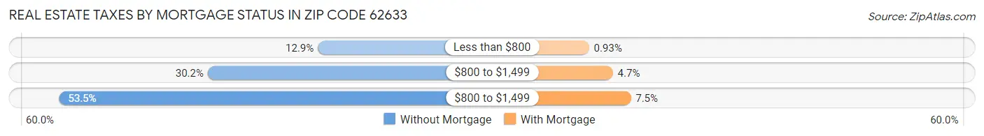 Real Estate Taxes by Mortgage Status in Zip Code 62633