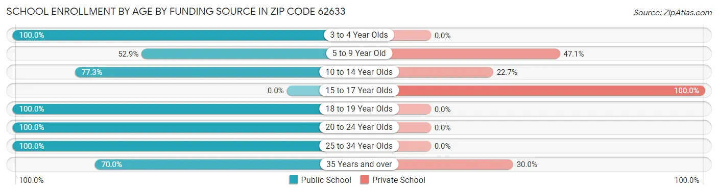School Enrollment by Age by Funding Source in Zip Code 62633
