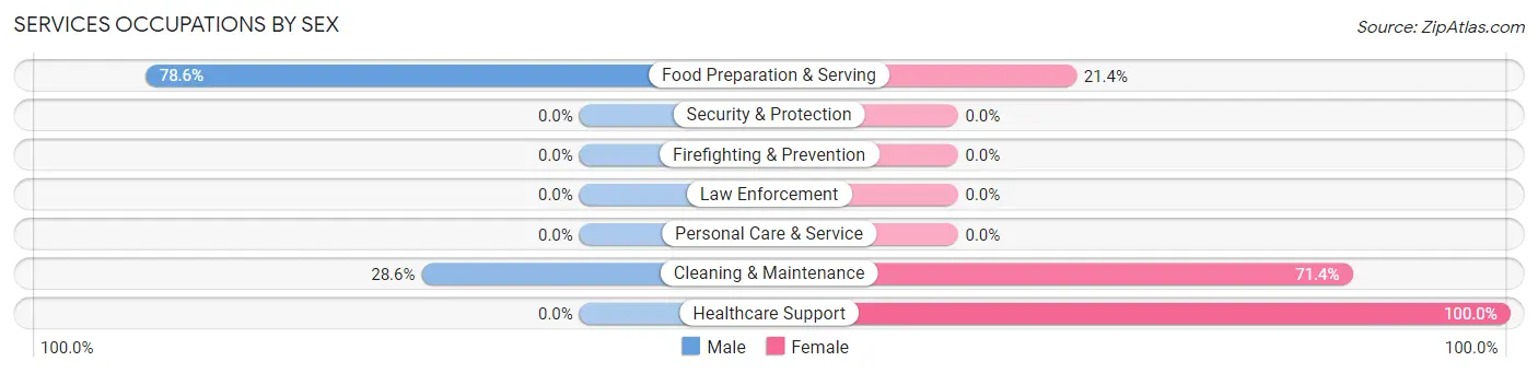 Services Occupations by Sex in Zip Code 62633