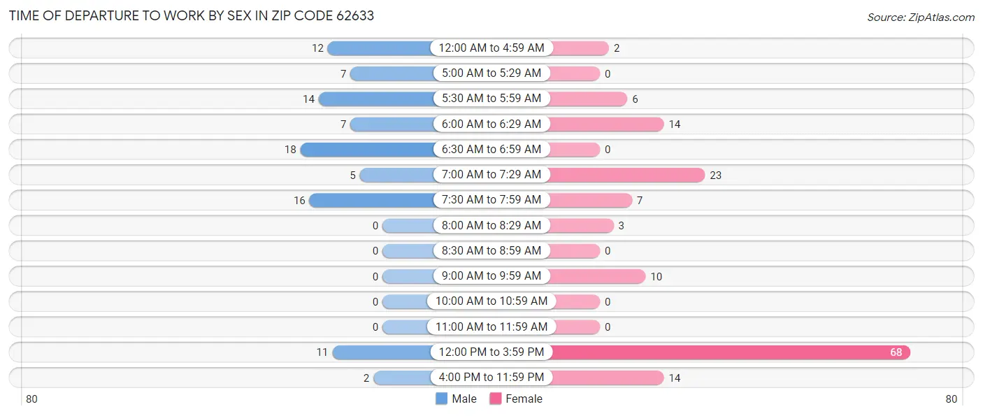 Time of Departure to Work by Sex in Zip Code 62633