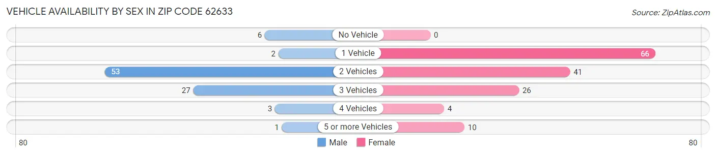 Vehicle Availability by Sex in Zip Code 62633