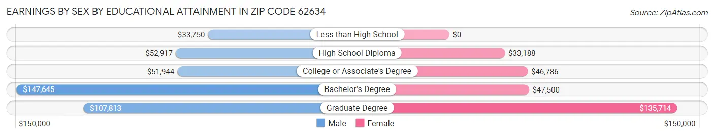 Earnings by Sex by Educational Attainment in Zip Code 62634