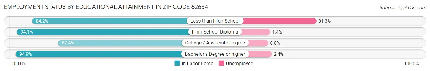 Employment Status by Educational Attainment in Zip Code 62634