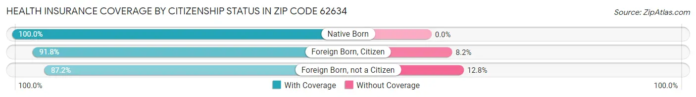 Health Insurance Coverage by Citizenship Status in Zip Code 62634