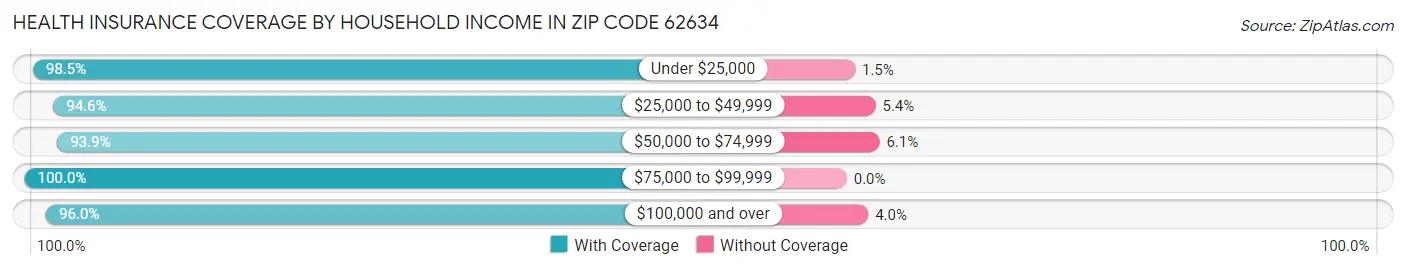 Health Insurance Coverage by Household Income in Zip Code 62634