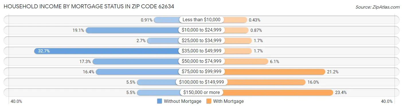 Household Income by Mortgage Status in Zip Code 62634