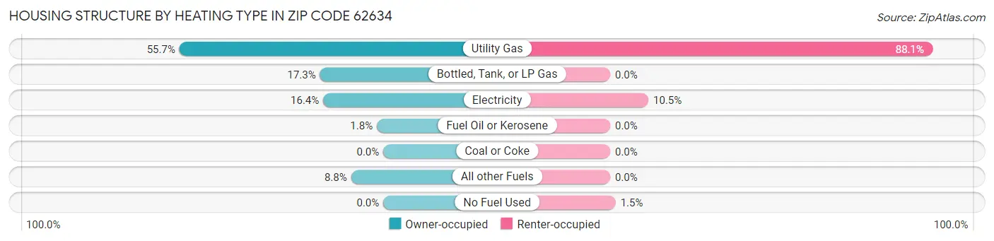 Housing Structure by Heating Type in Zip Code 62634