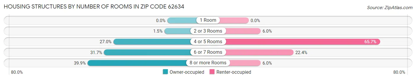 Housing Structures by Number of Rooms in Zip Code 62634