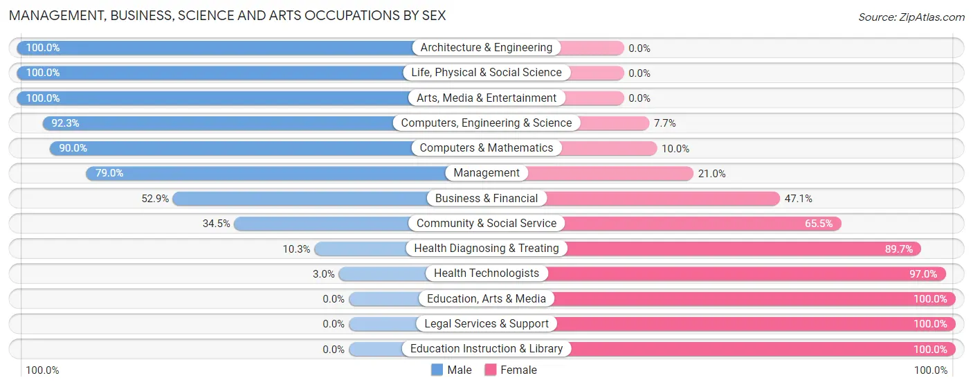 Management, Business, Science and Arts Occupations by Sex in Zip Code 62634