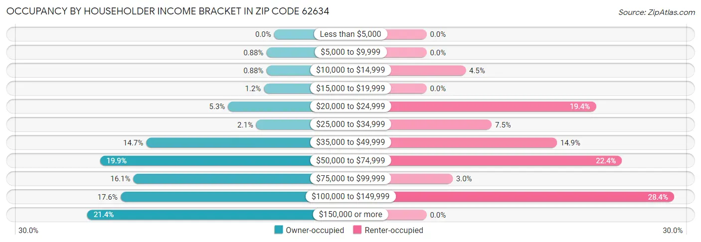 Occupancy by Householder Income Bracket in Zip Code 62634